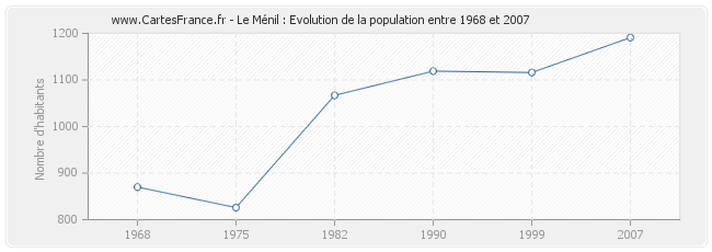 Population Le Ménil